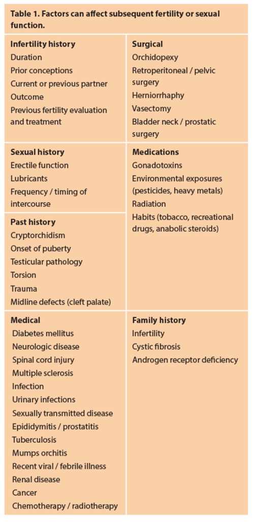 Prostatitis Infertility