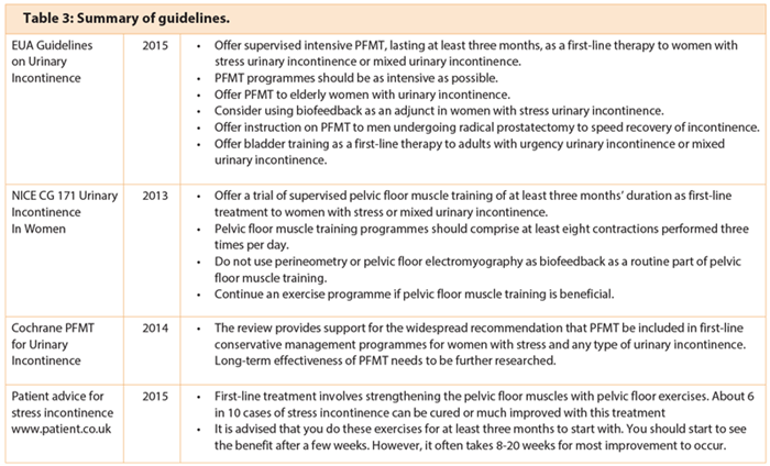 Physiotherapy First For Pelvic Floor Dysfunction Urology News