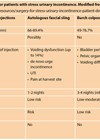 Table showing outcome synopsis of surgeries for patients with stress urinary incontinence 