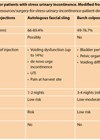 Table showing outcome synopsis of surgeries for patients with stress urinary incontinence