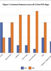 Bar chart showing common features across 12 free FVC apps.