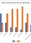 Bar chart showing common features across 12 free FVC apps. 