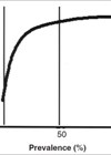 Graph image showing how PPV increases as the prevalence of the disease in the population increases.