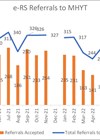 Graph showing MYHT e-RS referrals total volume, with volume accepted for OPC appointment. 