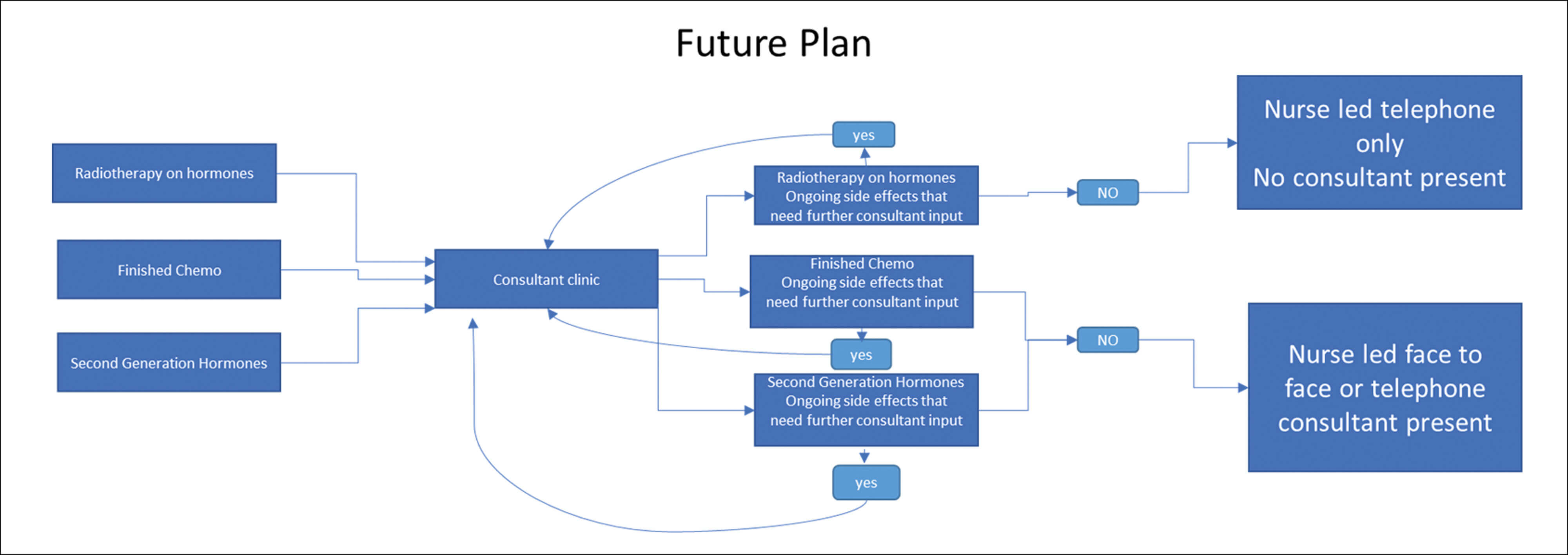 Illustration of Process map 1.