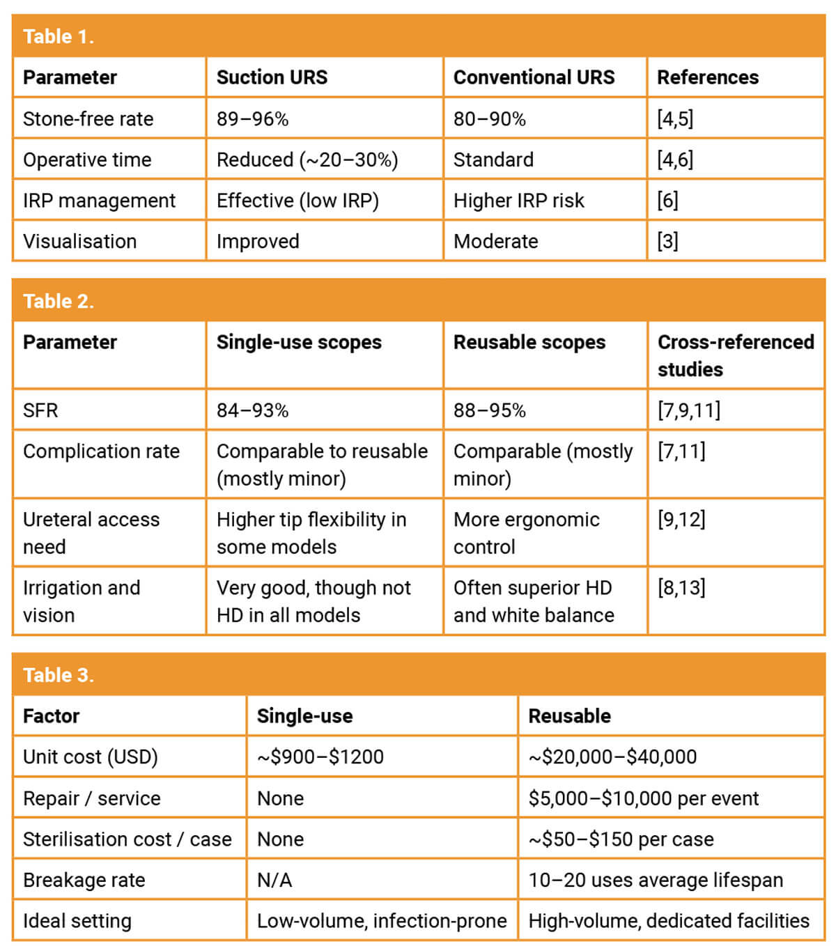 Innovations in flexible ureteroscopy for renal calculi table images.