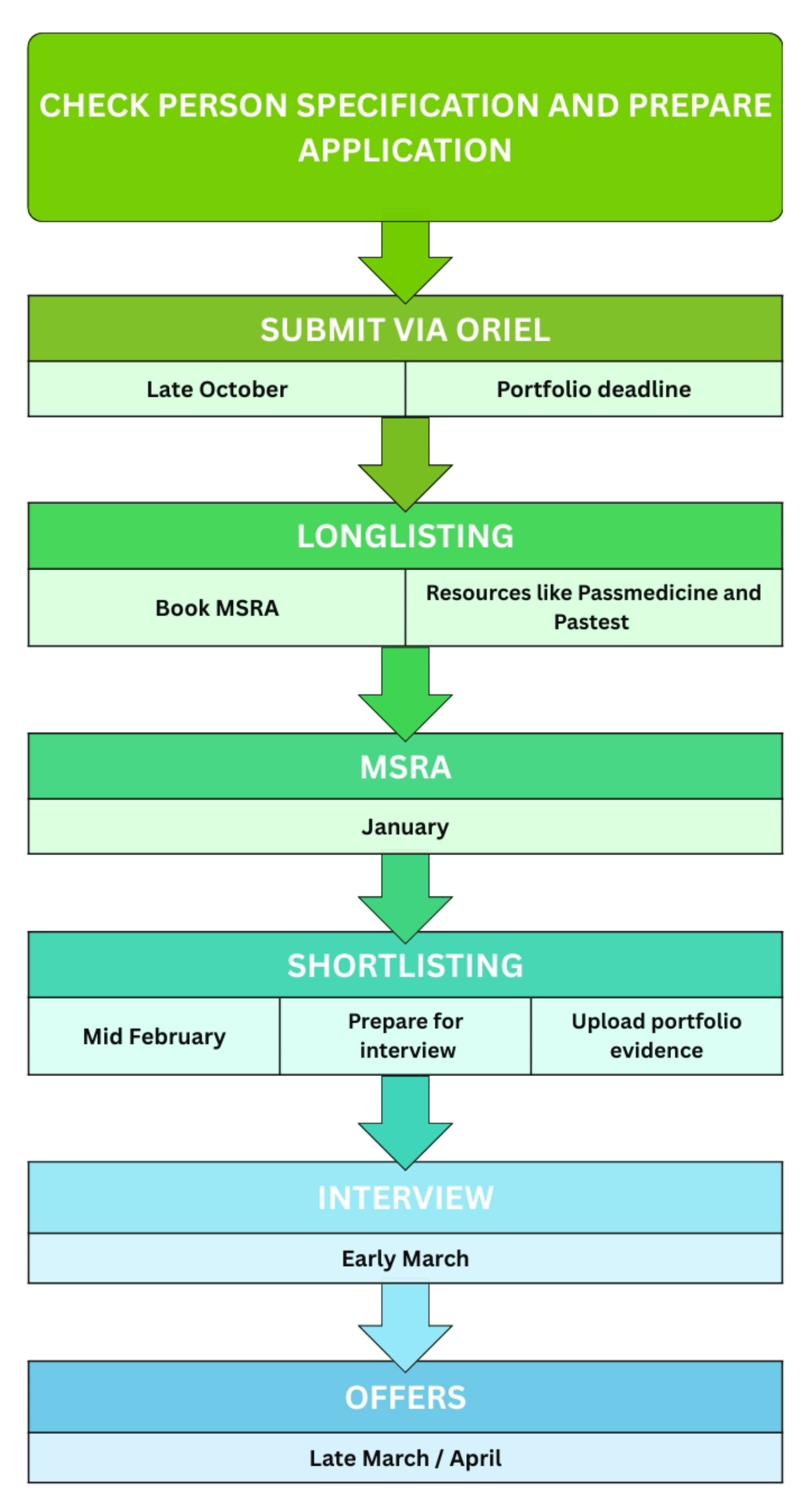 Core surgical training application process diagram.